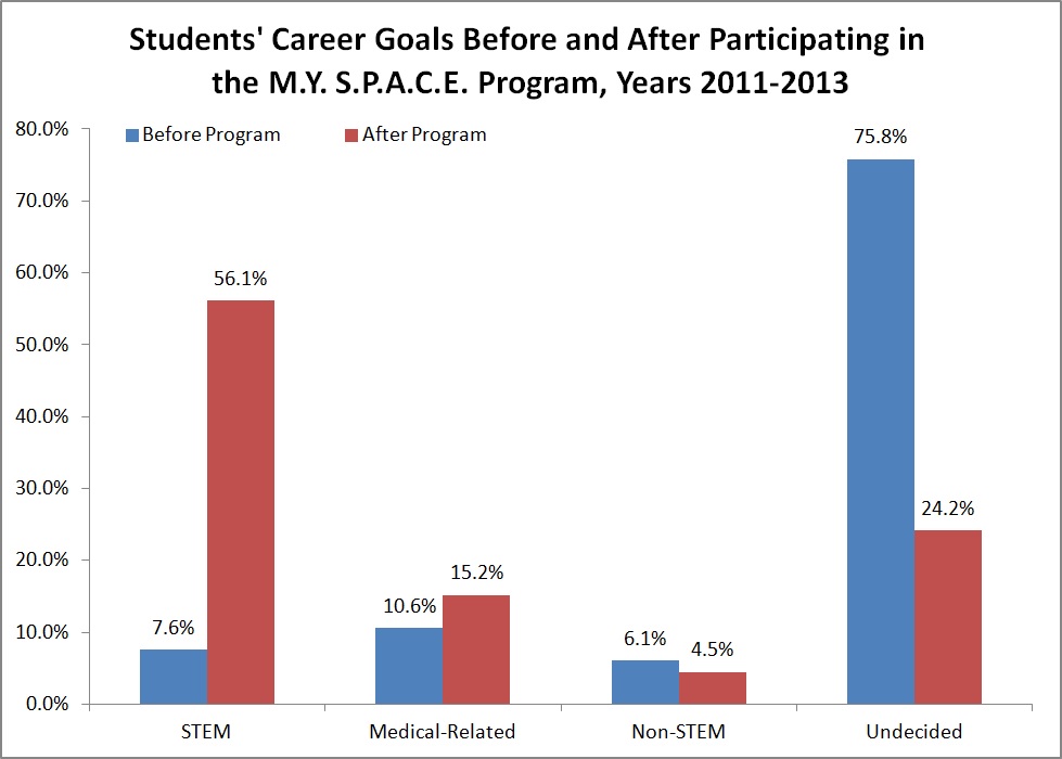 Student Career Goals 2011-2013