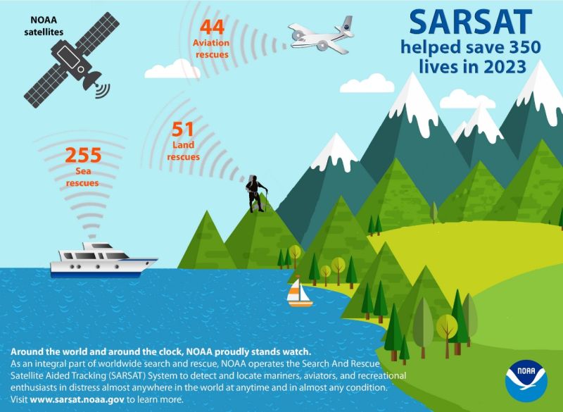A graphic showing three categories of satellite-assisted rescues that took place in 2023: Of the 350 lives saved, 255 people were rescued at sea, 44 were rescued from aviation incidents and 51 were rescued from incidents on land. 